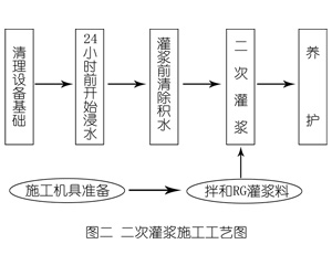 华龙灌浆料施工工艺—文字完整版